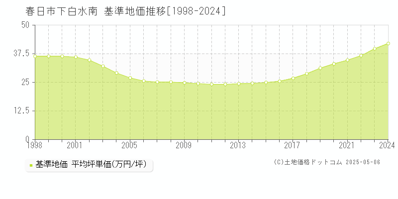 春日市下白水南の基準地価推移グラフ 