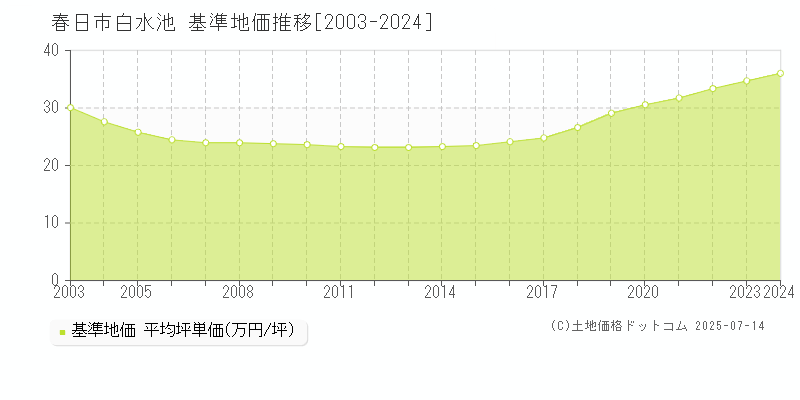 白水池(春日市)の基準地価推移グラフ(坪単価)[2003-2024年]