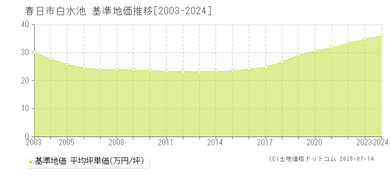 春日市白水池の基準地価推移グラフ 