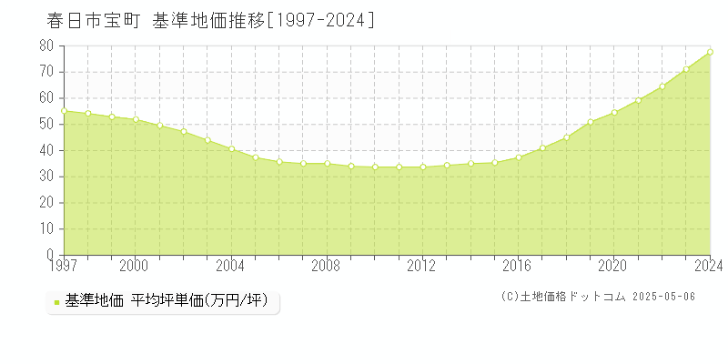 宝町(春日市)の基準地価推移グラフ(坪単価)[1997-2024年]