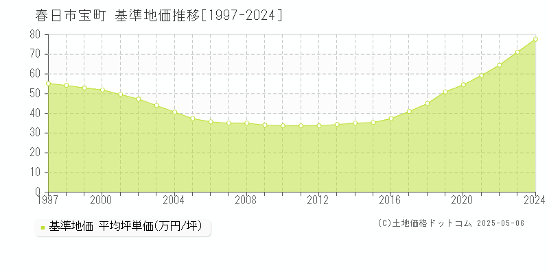 春日市宝町の基準地価推移グラフ 