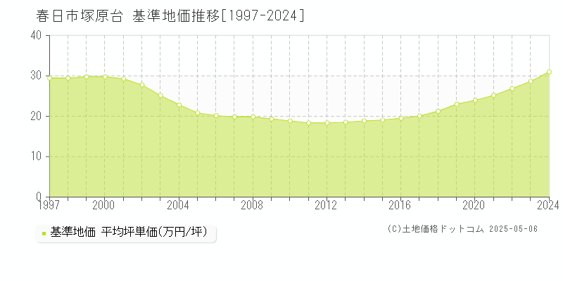 塚原台(春日市)の基準地価推移グラフ(坪単価)[1997-2024年]