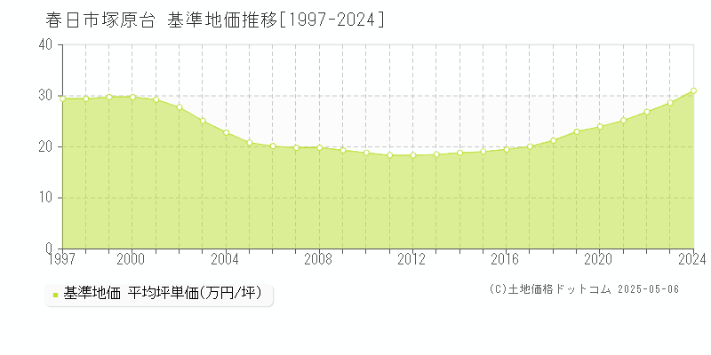 春日市塚原台の基準地価推移グラフ 