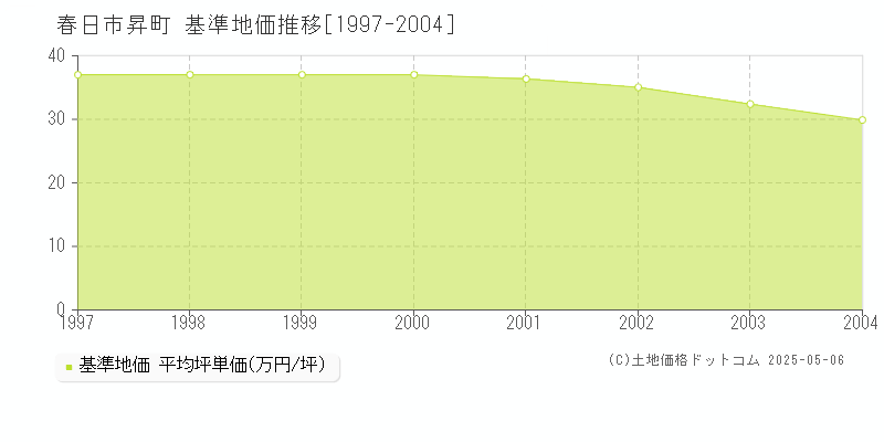 昇町(春日市)の基準地価推移グラフ(坪単価)[1997-2004年]