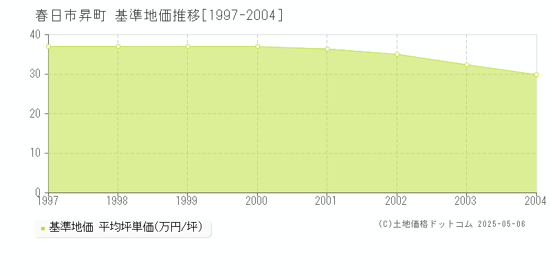 春日市昇町の基準地価推移グラフ 