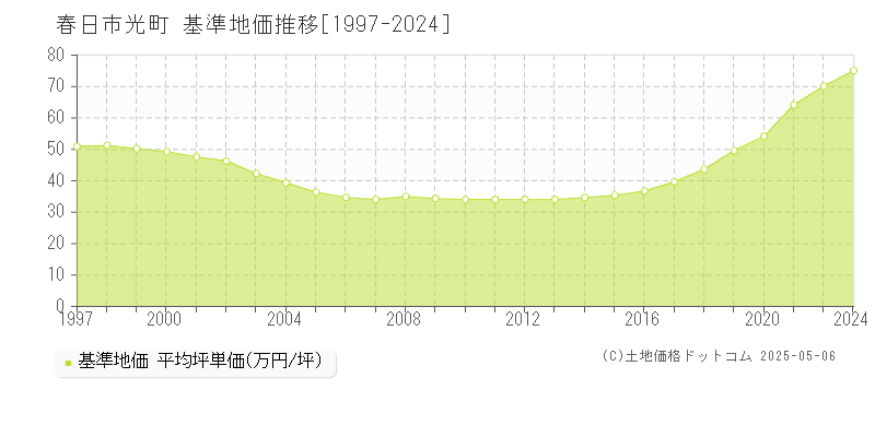 光町(春日市)の基準地価推移グラフ(坪単価)[1997-2024年]