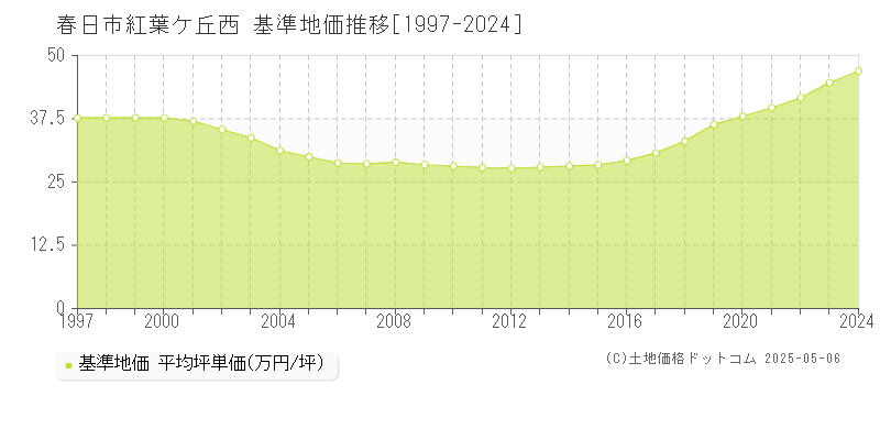 紅葉ケ丘西(春日市)の基準地価推移グラフ(坪単価)[1997-2024年]