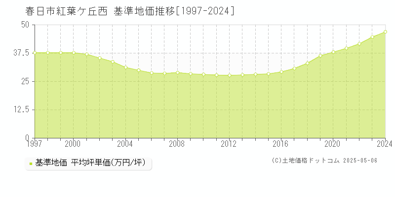 春日市紅葉ケ丘西の基準地価推移グラフ 