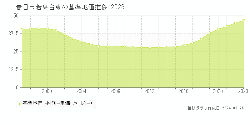春日市若葉台東の基準地価推移グラフ 