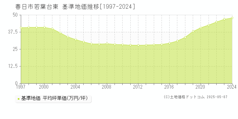 若葉台東(春日市)の基準地価推移グラフ(坪単価)[1997-2024年]