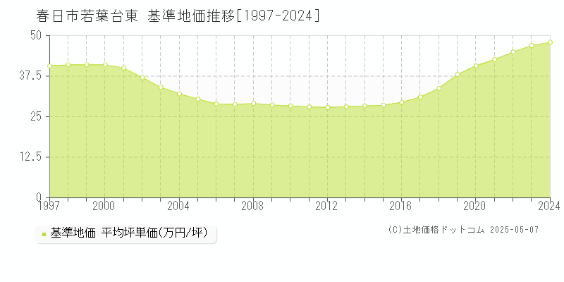 春日市若葉台東の基準地価推移グラフ 