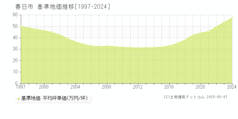 春日市(福岡県)の基準地価推移グラフ(坪単価)[1997-2024年]