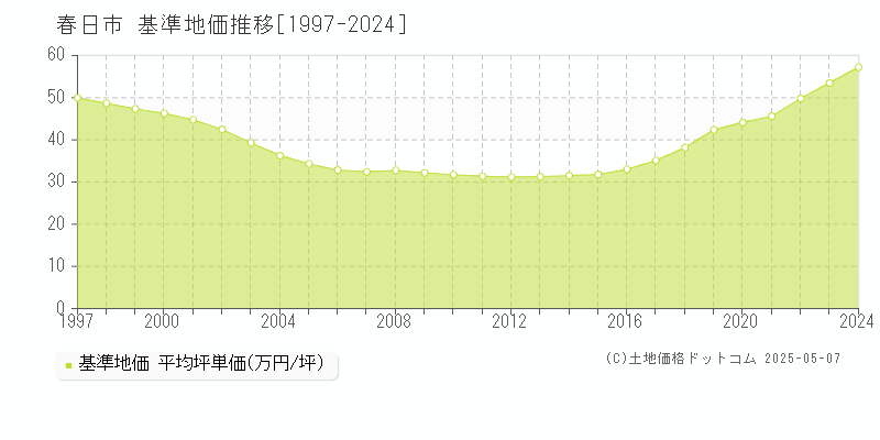 春日市の基準地価推移グラフ 