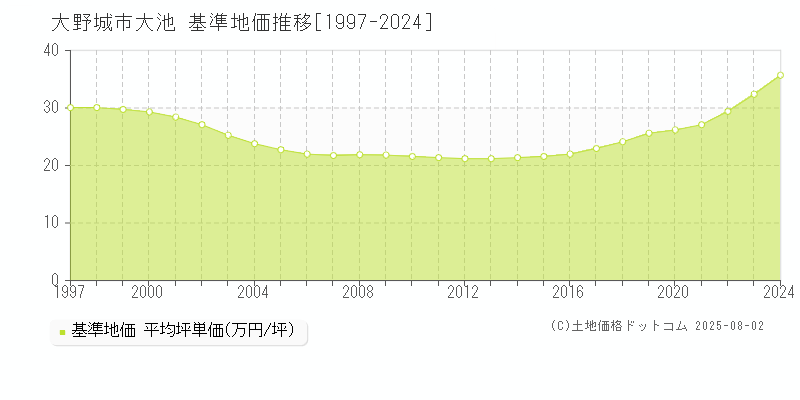 大池(大野城市)の基準地価推移グラフ(坪単価)[1997-2024年]