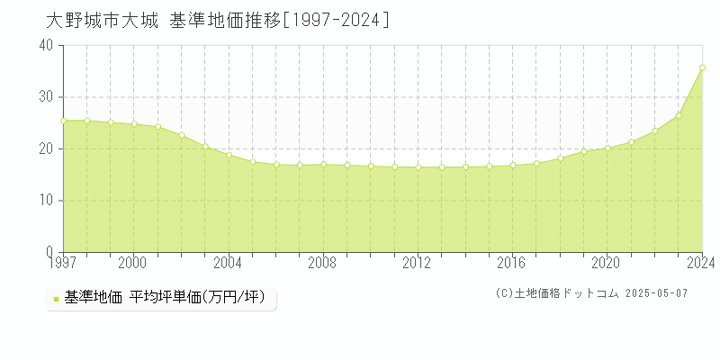 大城(大野城市)の基準地価推移グラフ(坪単価)[1997-2024年]