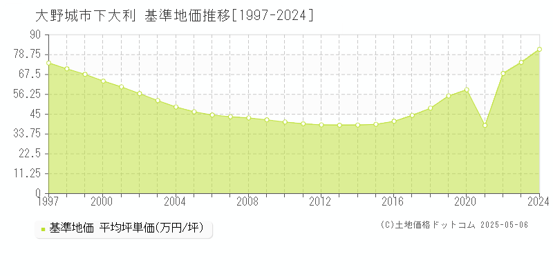 下大利(大野城市)の基準地価推移グラフ(坪単価)[1997-2024年]
