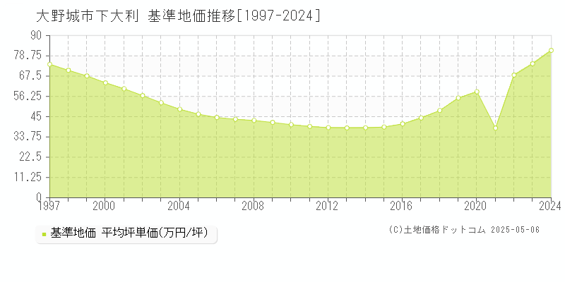 大野城市下大利の基準地価推移グラフ 