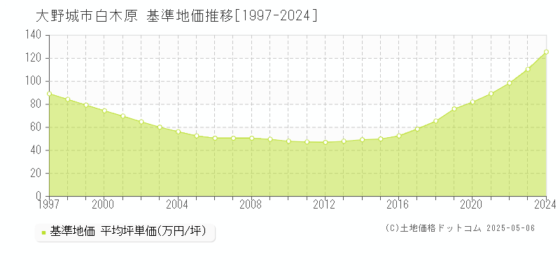 白木原(大野城市)の基準地価推移グラフ(坪単価)[1997-2024年]