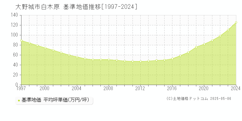 大野城市白木原の基準地価推移グラフ 