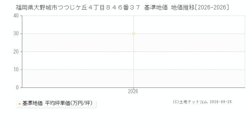 福岡県大野城市つつじケ丘４丁目８４６番３７ 基準地価 地価推移[2026-2026]