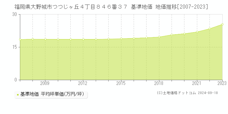 福岡県大野城市つつじヶ丘４丁目８４６番３７ 基準地価 地価推移[2007-2024]