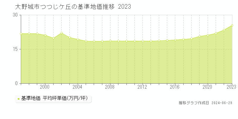 大野城市つつじケ丘の基準地価推移グラフ 