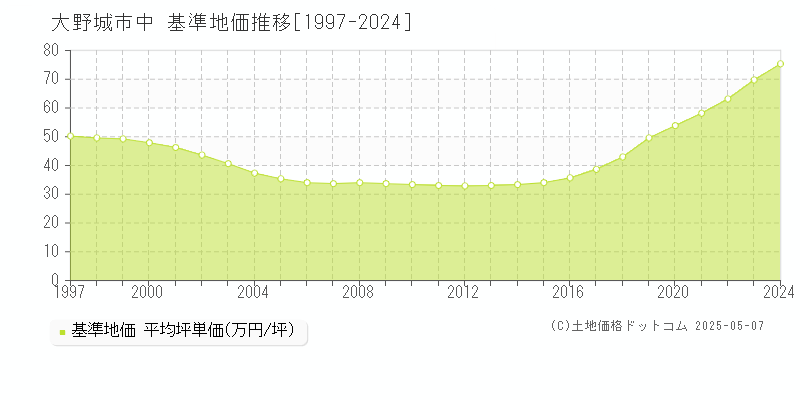 中(大野城市)の基準地価推移グラフ(坪単価)[1997-2024年]