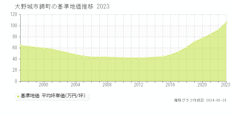 大野城市錦町の基準地価推移グラフ 