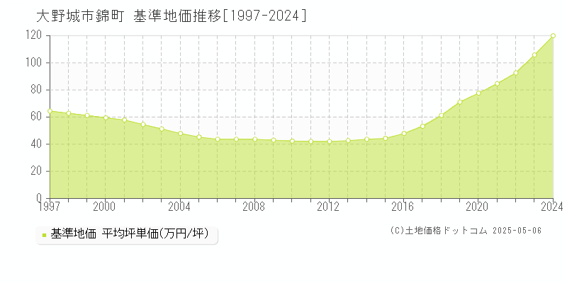 錦町(大野城市)の基準地価推移グラフ(坪単価)[1997-2024年]