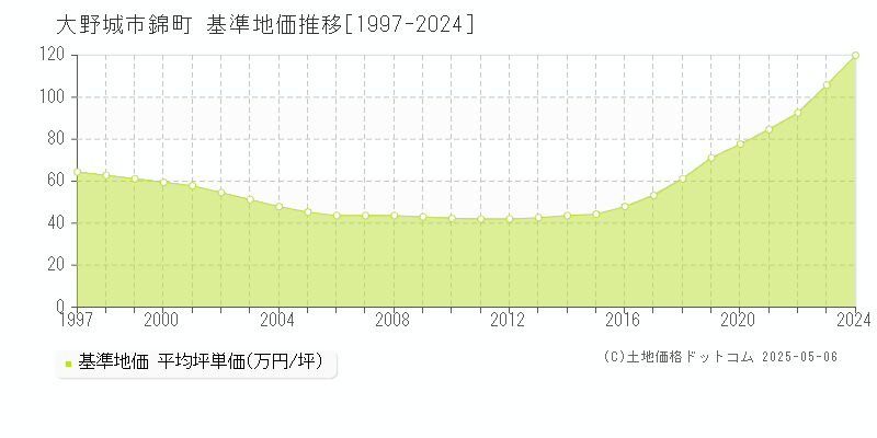 大野城市錦町の基準地価推移グラフ 