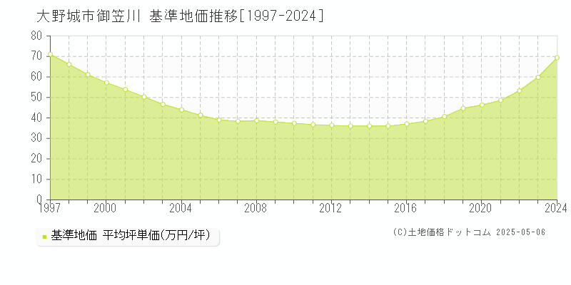 御笠川(大野城市)の基準地価推移グラフ(坪単価)[1997-2024年]
