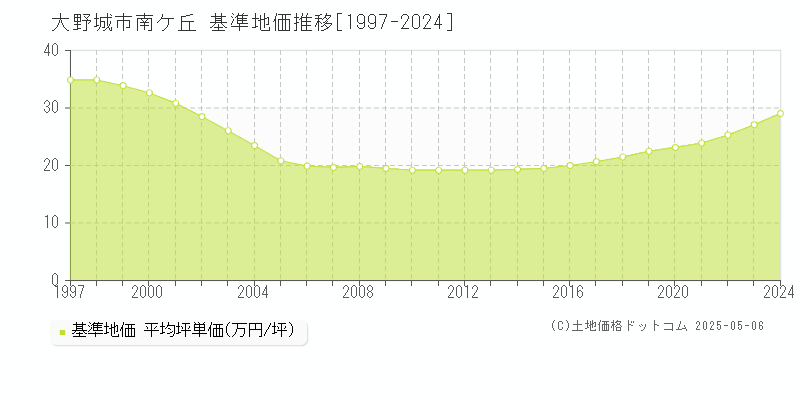 南ケ丘(大野城市)の基準地価推移グラフ(坪単価)[1997-2024年]