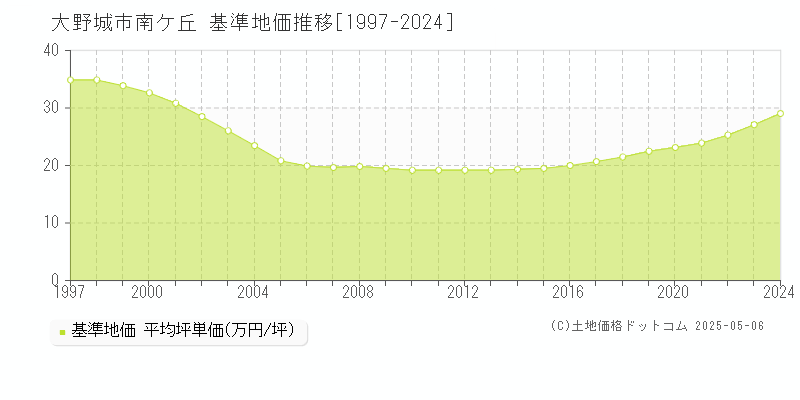 大野城市南ケ丘の基準地価推移グラフ 