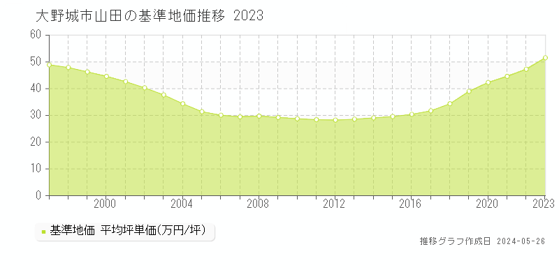大野城市山田の基準地価推移グラフ 
