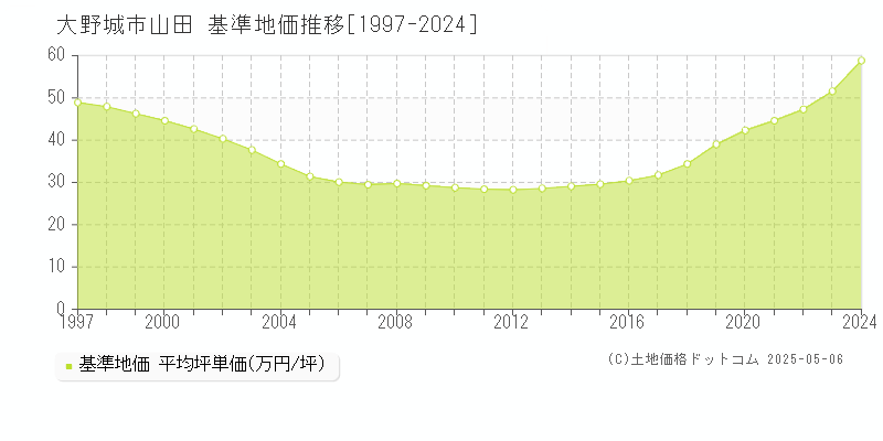 山田(大野城市)の基準地価推移グラフ(坪単価)[1997-2024年]