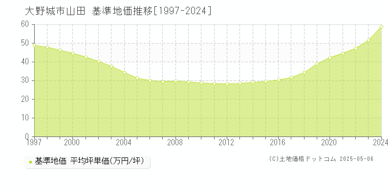 大野城市山田の基準地価推移グラフ 