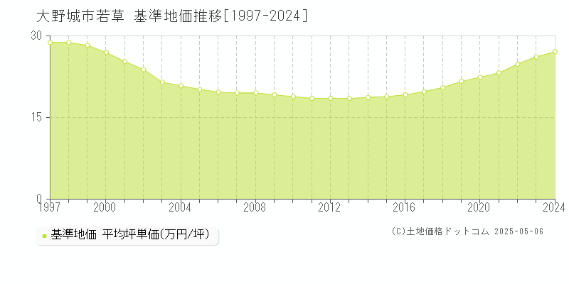 若草(大野城市)の基準地価推移グラフ(坪単価)[1997-2024年]