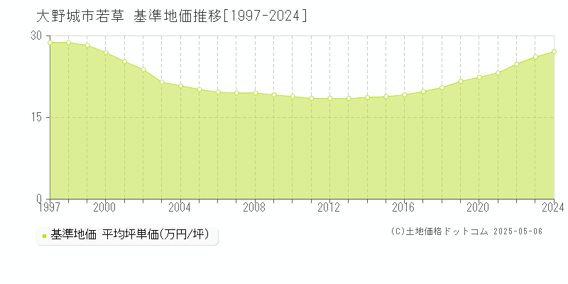 大野城市若草の基準地価推移グラフ 