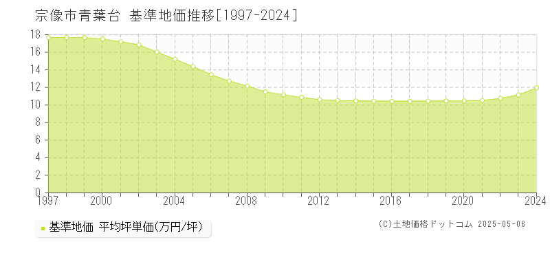 青葉台(宗像市)の基準地価推移グラフ(坪単価)[1997-2024年]