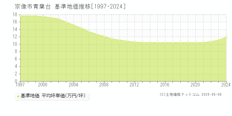 宗像市青葉台の基準地価推移グラフ 