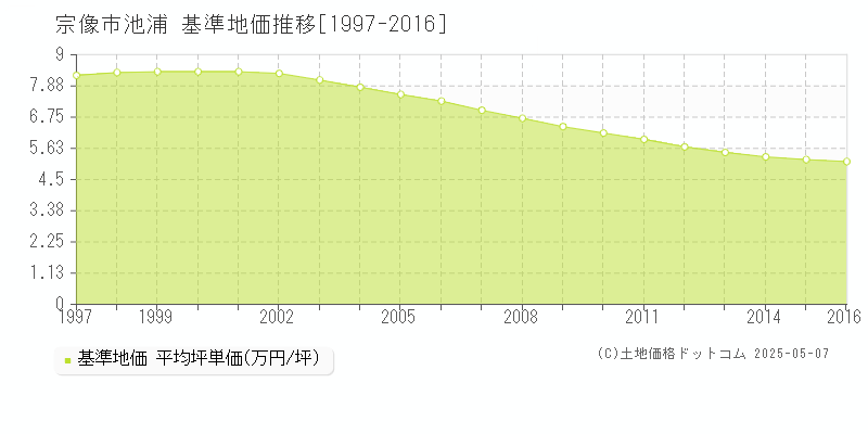 池浦(宗像市)の基準地価推移グラフ(坪単価)[1997-2016年]