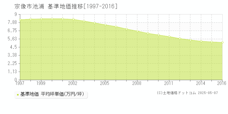 宗像市池浦の基準地価推移グラフ 