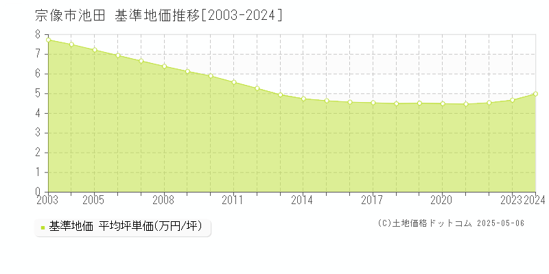 池田(宗像市)の基準地価推移グラフ(坪単価)[2003-2024年]