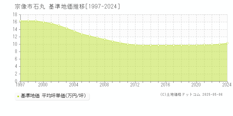 石丸(宗像市)の基準地価推移グラフ(坪単価)[1997-2024年]