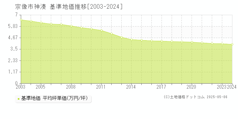 神湊(宗像市)の基準地価推移グラフ(坪単価)[2003-2024年]