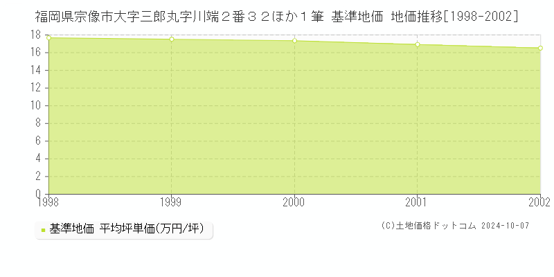 福岡県宗像市大字三郎丸字川端２番３２ほか１筆 基準地価 地価推移[1998-2002]