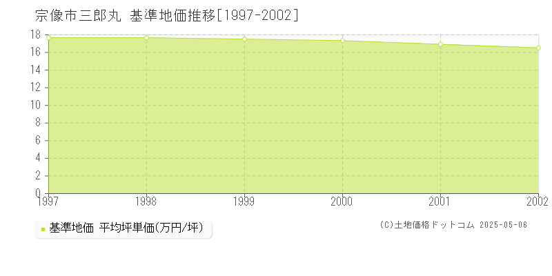 三郎丸(宗像市)の基準地価推移グラフ(坪単価)[1997-2002年]