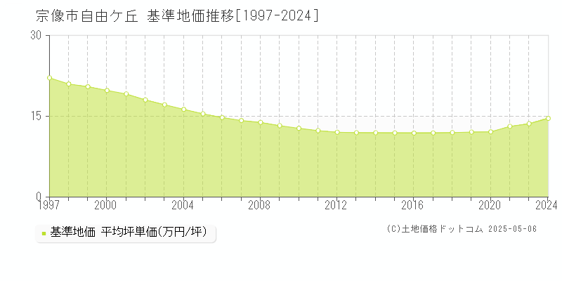 自由ケ丘(宗像市)の基準地価推移グラフ(坪単価)[1997-2024年]