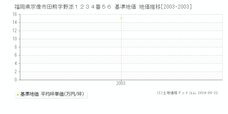 福岡県宗像市田熊字野添１２３４番５６ 基準地価 地価推移[2003-2003]