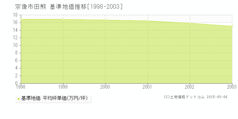 田熊(宗像市)の基準地価推移グラフ(坪単価)[1998-2003年]